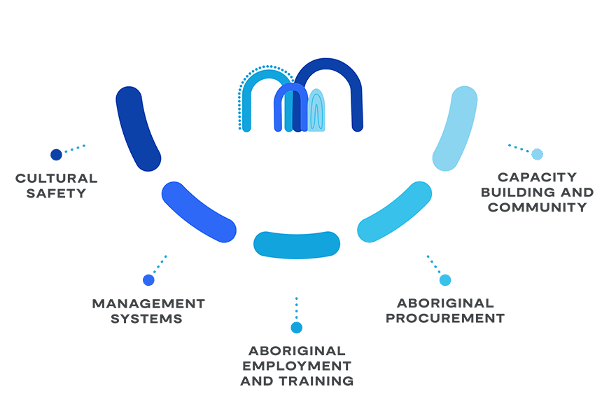 Four Hills services Indigenous owned and operated, branded Infographic