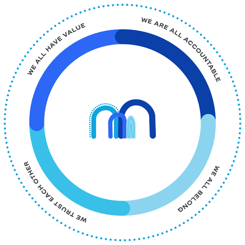 Four Hills services Indigenous owned and operated branded infographic